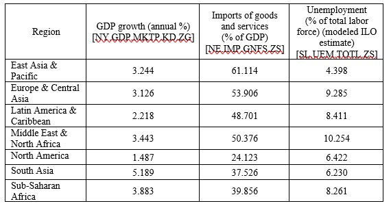 Solved Compare regions' GDP growth, imports of goods and | Chegg.com