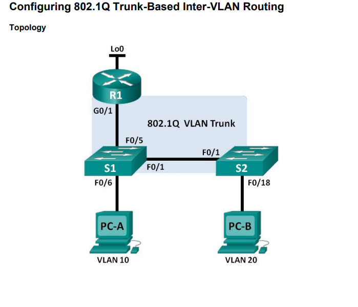 Стандарт ieee 802.1 q. IEEE 802.1Q стандарт. Тег VLAN IEEE 802.1Q. Inter VLAN routing. Router Trunk config.