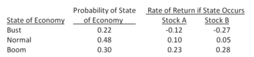 Solved Assume The Capital Asset Pricing Model Holds And | Chegg.com