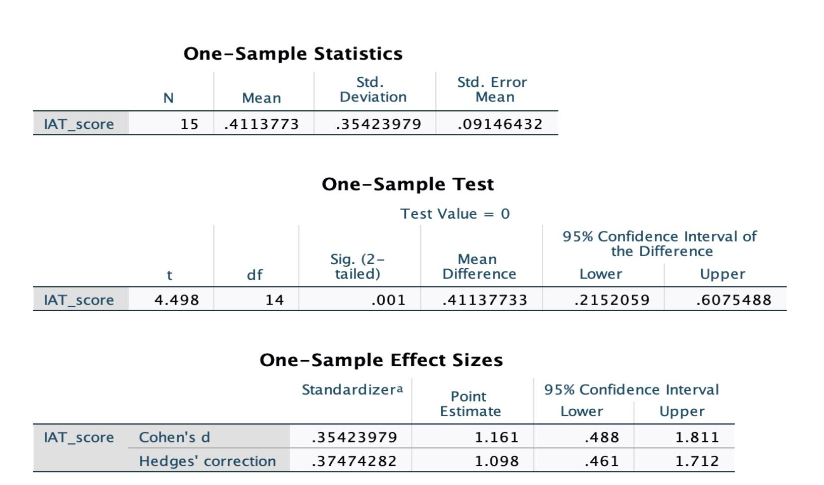 Solved can you please interpert what this data means there | Chegg.com