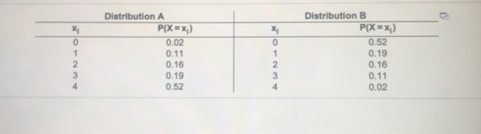 Solved A. Find The Expected Value For A And B B. What Is The | Chegg.com