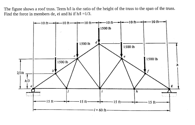 Solved The figure shows a roof truss. Term Mi is the ratio | Chegg.com