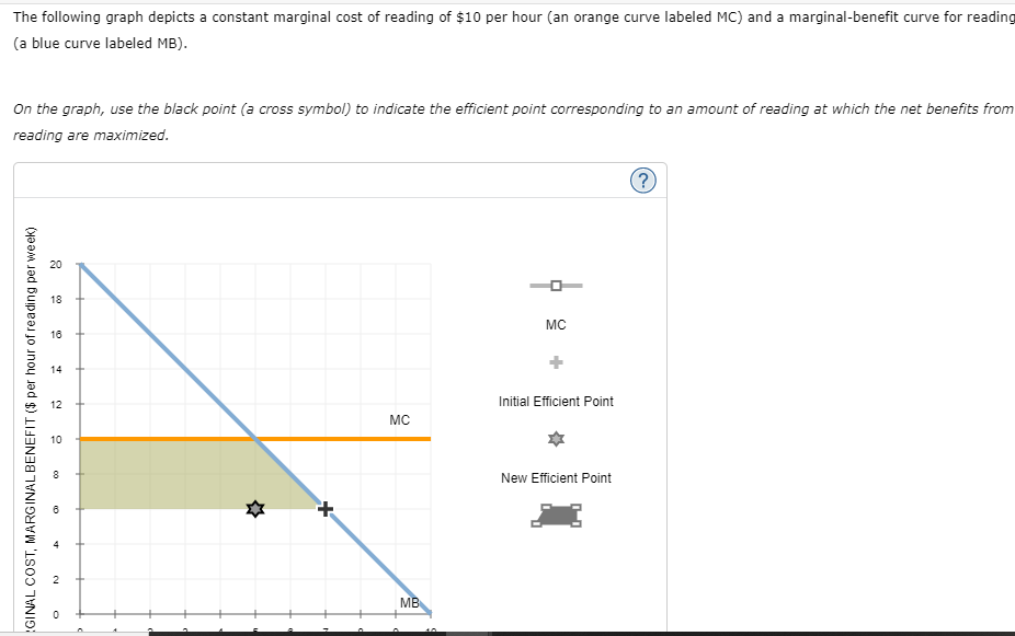 Solved The Following Graph Depicts A Constant Marginal Cost 3312