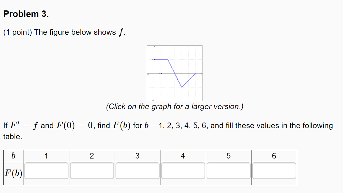 Solved Problem 3. (1 Point) The Figure Below Shows F. (Click | Chegg.com