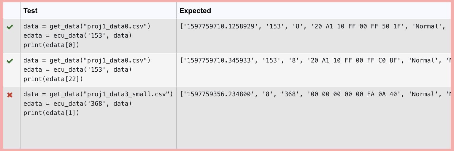 Solved How to fix my code to get final example to print out | Chegg.com