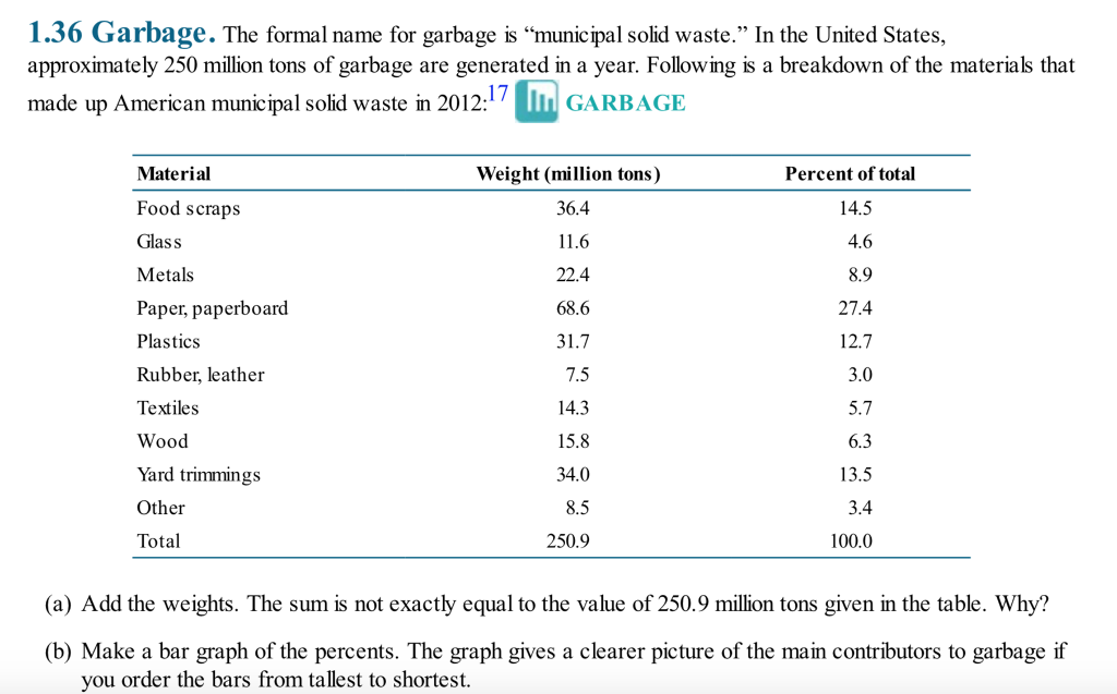 Solved 1.36 Garbage. The formal name for garbage is