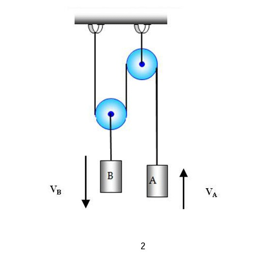 Solved Figure Shows The Movement Of Block A Upward Which At Chegg Com