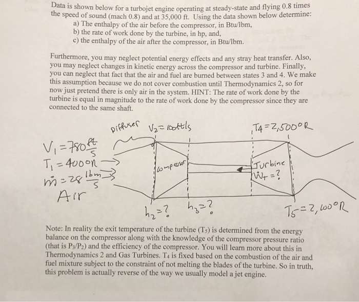Solved Data is shown below for a turbojet engine operating | Chegg.com