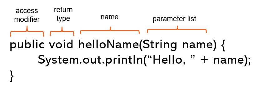 Solved A method in Java is a block of code that represents | Chegg.com