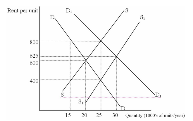 Solved 1: Refer to the graph below: An increase in | Chegg.com