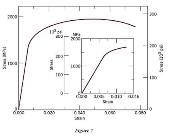 Solved a) The stress-strain curve for a steel rod is shown | Chegg.com