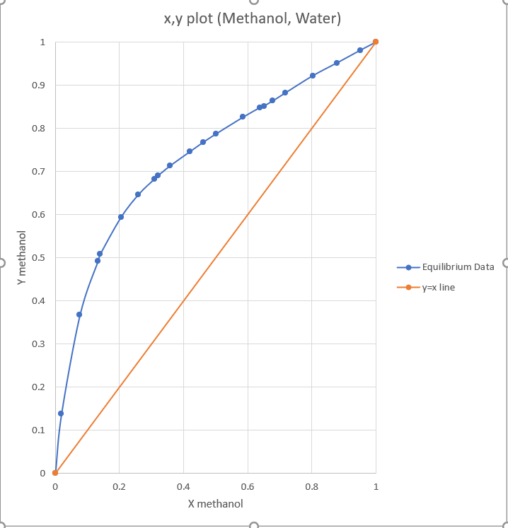 Solved A liquid mixture containing 0.3 mole fraction | Chegg.com