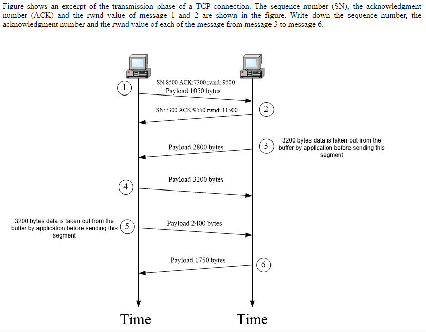 Solved Figure Shows An Excerpt Of The Transmission Phase Of | Chegg.com