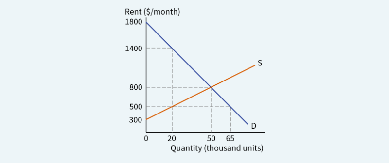 Solved Price Ceiling Is 500 Assuming That The Tenants P