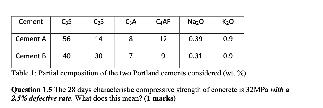 Question \( 1.5 \) The 28 days characteristic compressive strength of concrete is \( 32 \mathrm{MPa} \) with a \( 2.5 \% \) d