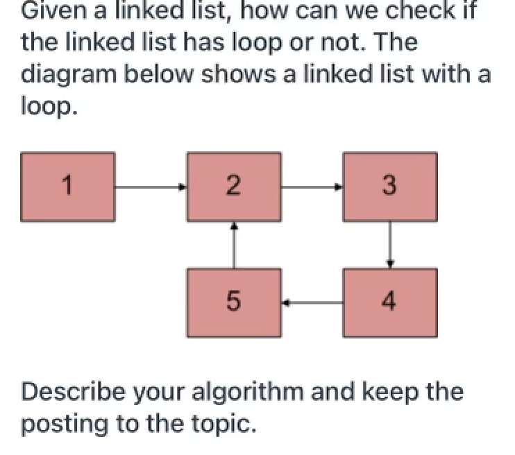 Solved Given A Linked List, How Can We Check If The Linked | Chegg.com