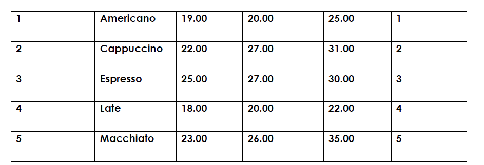 1
2
3
4
5
Americano
19.00
Cappuccino 22.00
Espresso
25.00
Late
18.00
Macchiato
23.00
20.00
27.00
27.00
20.00
26.00
25.00
31.0