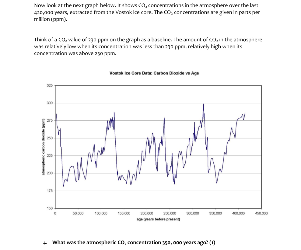 Solved Now Look At The Next Graph Below. It Shows CO2 | Chegg.com