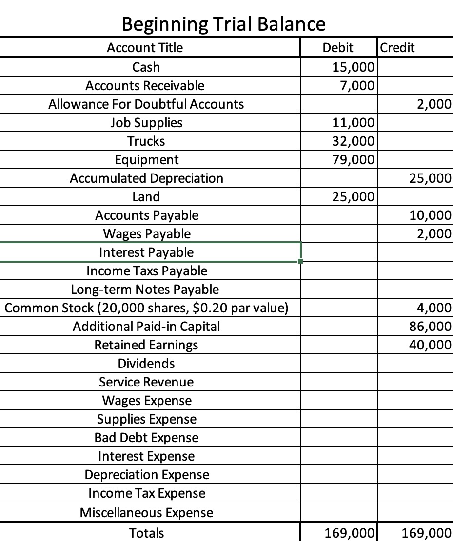 Solved Do a cash flow statement using the beginning and | Chegg.com