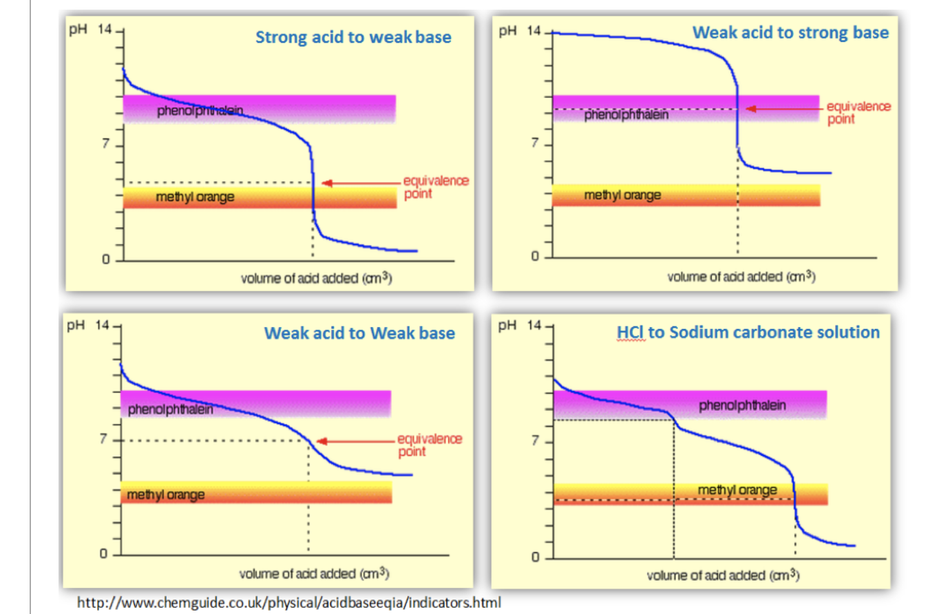 Solved 1 Figure 1 Shows The Titration Curves Of Four Chegg