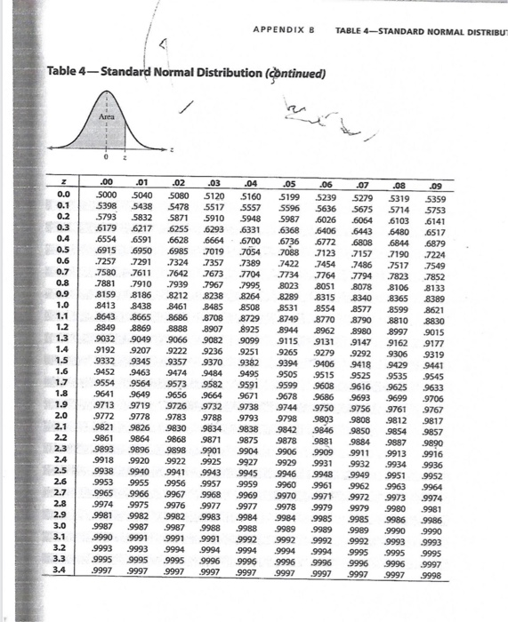 Solved APPENDIXB TABLE 4-STANDARD NORMAL DISTRIBU Table 4- | Chegg.com