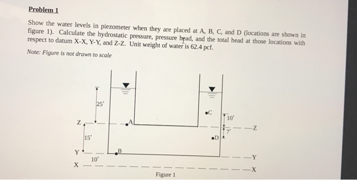 Solved Problem1 Show the water levels in piezometer when | Chegg.com