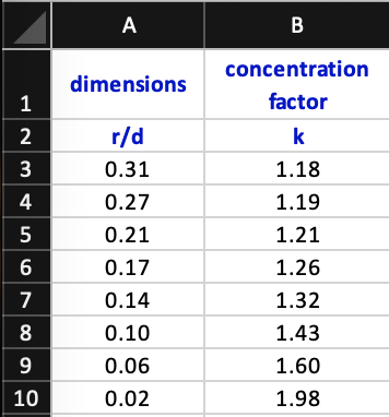 Solved Problem 1 [60 points] The stress concentration | Chegg.com