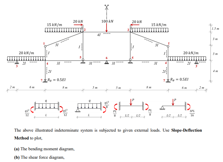 The above illustrated indeterminate system is | Chegg.com