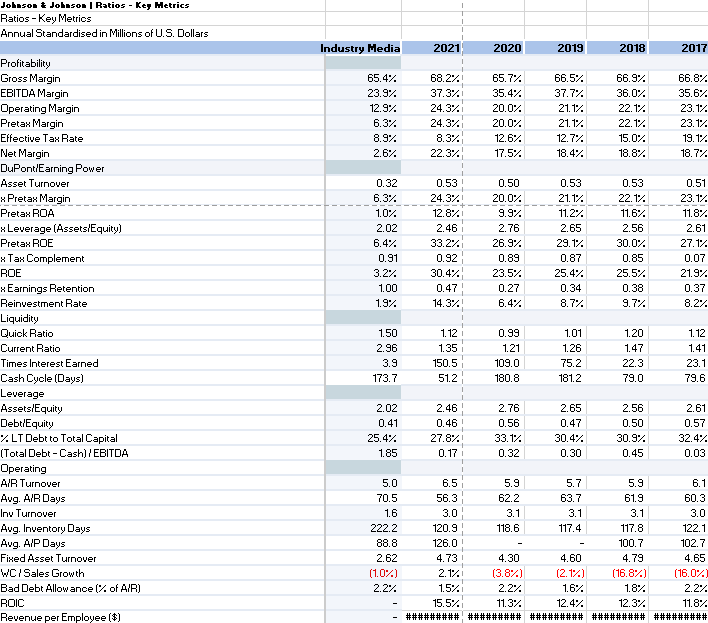 Solved Johnson & Johnson Ratios Key Hetrics Ratios Key