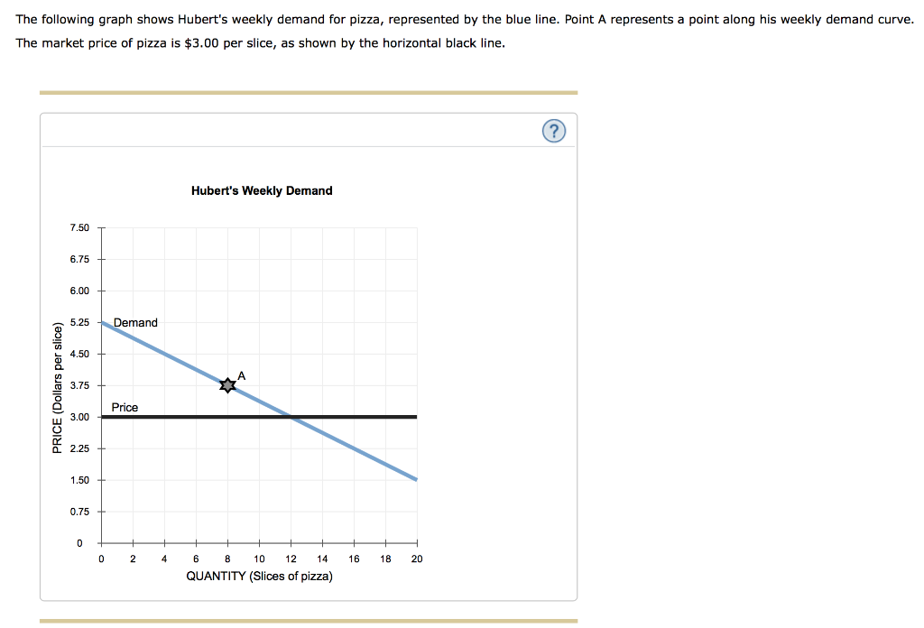 Solved The following graph shows Hubert's weekly demand for | Chegg.com