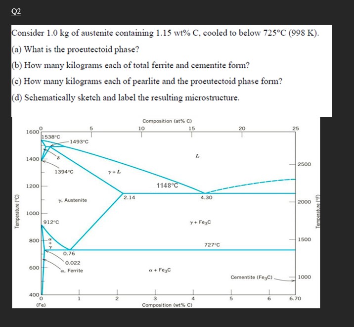 Solved Consider 1.0 kg of austenite containing 1.15wt%C, | Chegg.com