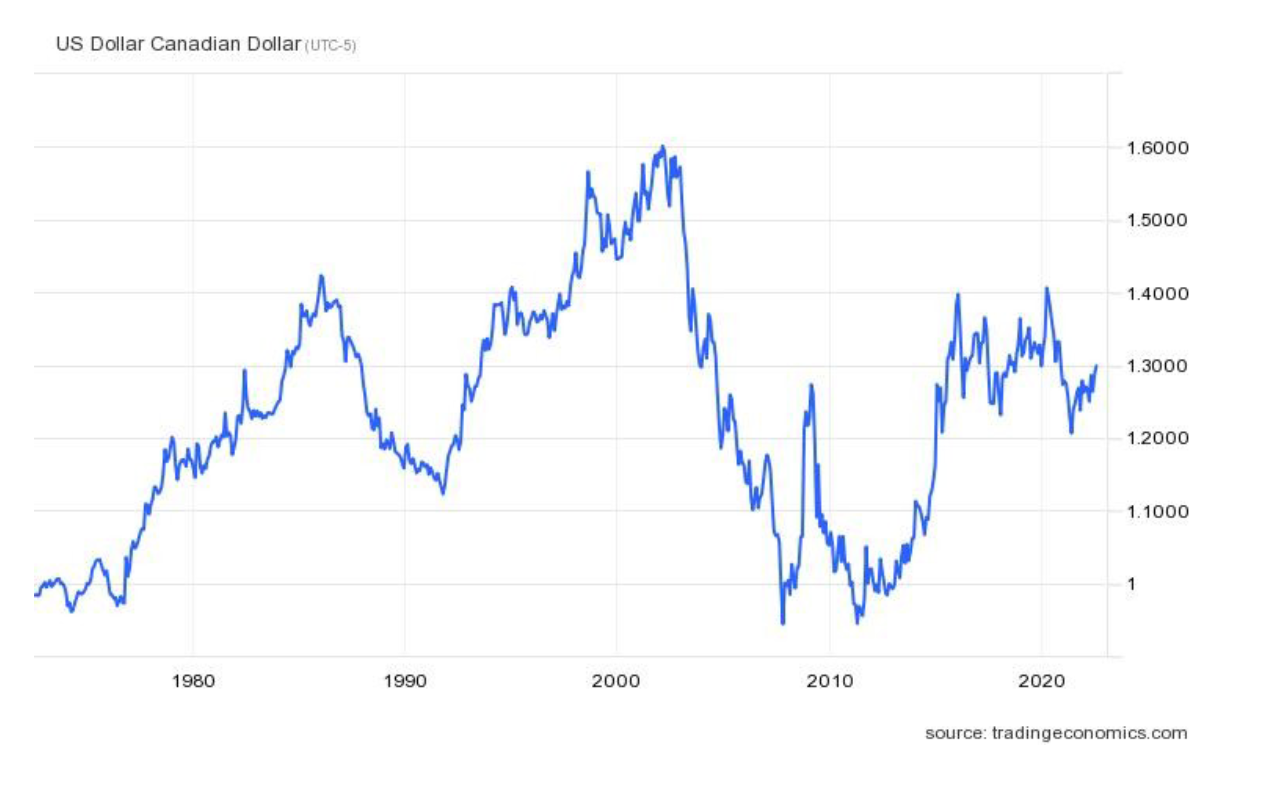 solved-12-the-following-graph-shows-the-canadian-dollar-chegg
