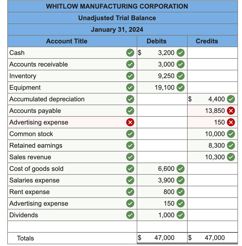 Solved The following transactions occurred during January | Chegg.com