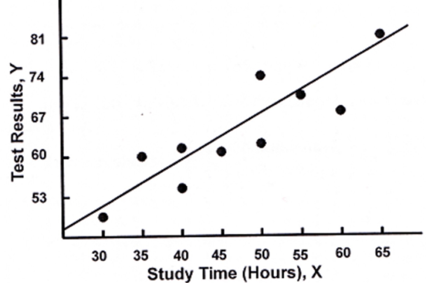 solved-the-following-scatter-plot-along-with-the-least-chegg