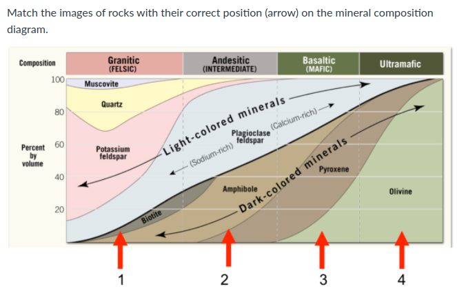 Solved Match the images of rocks with their correct position | Chegg.com