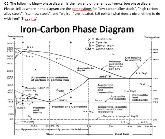 Solved Q2. The Following Binary Phase Diagram Is The Iron | Chegg.com