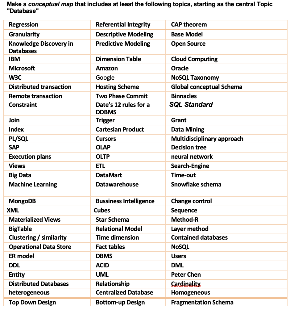 Solved Make a conceptual map that includes at least the | Chegg.com