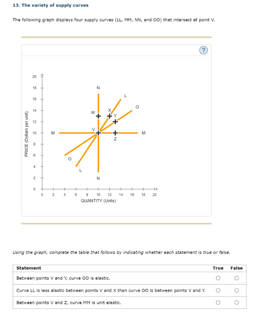 Solved 13. The variety of supply curves The following graph | Chegg.com