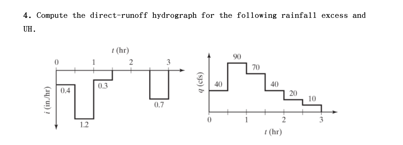 Solved 4. Compute the direct-runoff hydrograph for the | Chegg.com