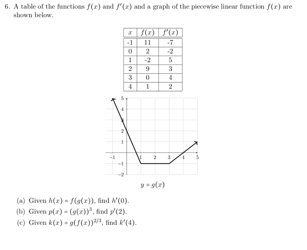 Solved 6. A table of the functions f(x) and f'(x) and a | Chegg.com