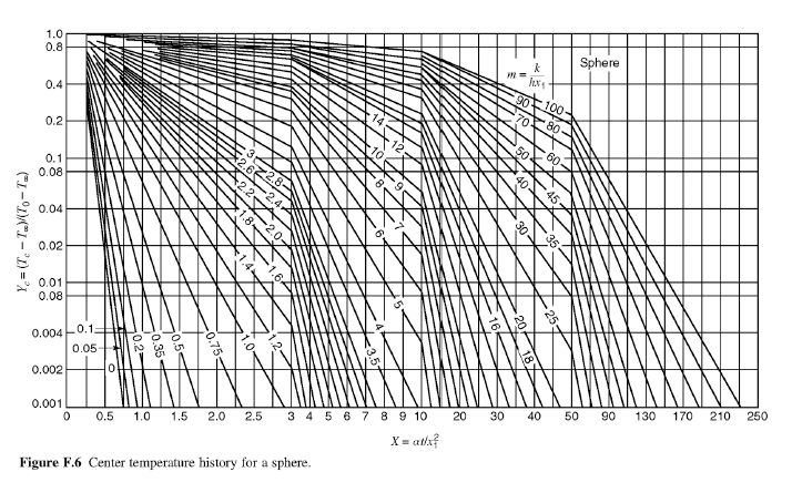 Solved Calculate the Biot Number for Problems 1-3 to | Chegg.com