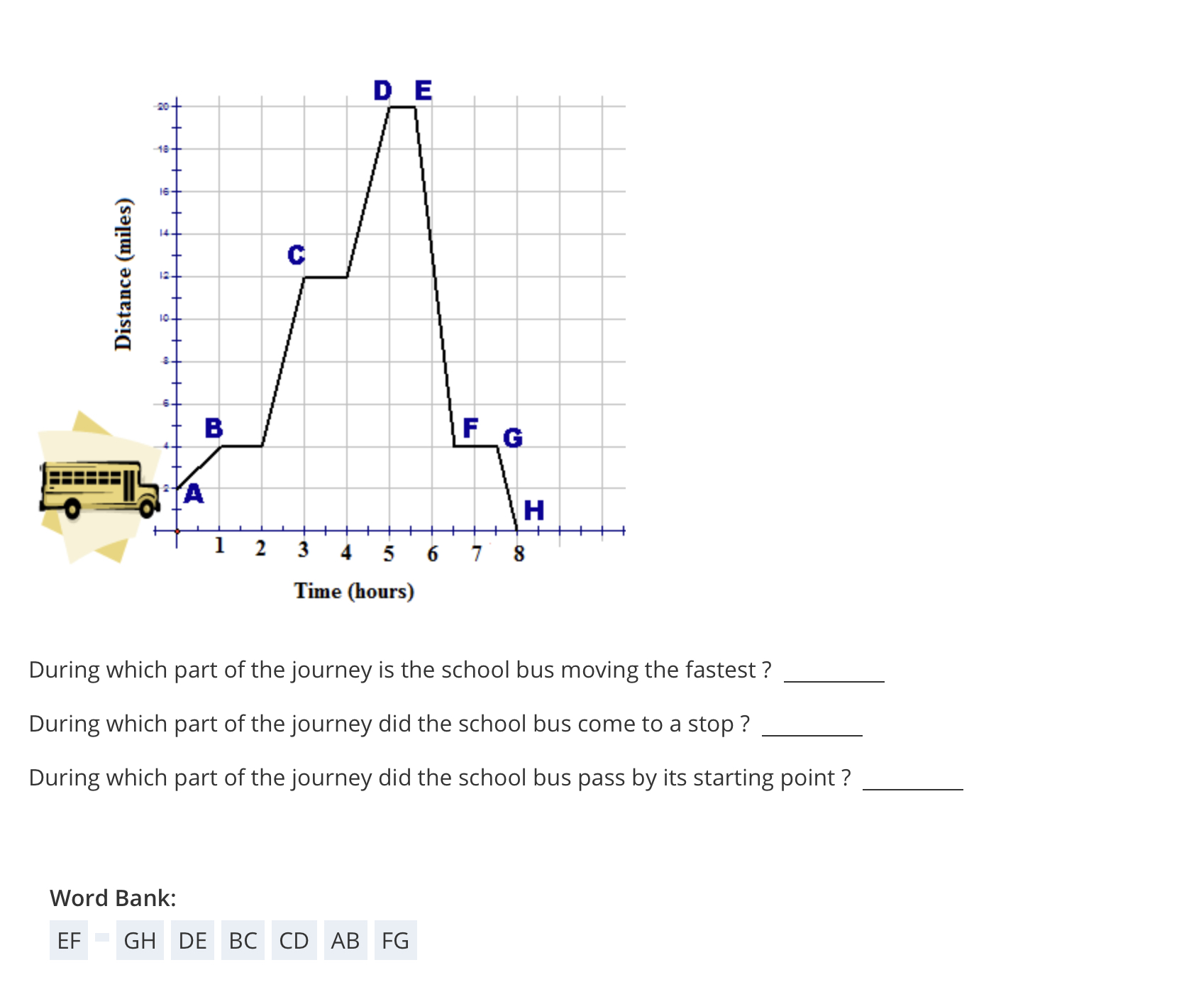 During which part of the journey is the school bus moving the fastest?
During which part of the journey did the school bus co