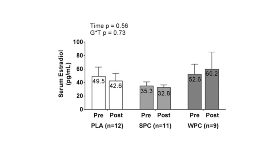 Solved Background Soy contains phytoestrogens which has