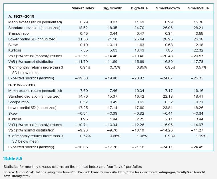 Solved Statistics for monthly excess returns on the market | Chegg.com