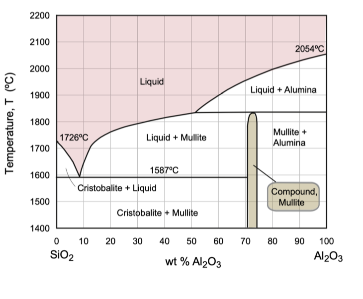 Solved 2 [15 Points] Use The Phase Diagram For The