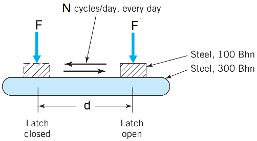 Solved A latching mechanism has steel mating surfaces of 100 | Chegg.com