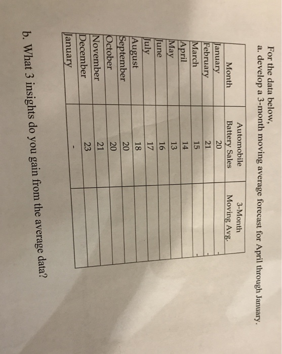 Solved For The Data Below A Develop A 3 month Moving Chegg