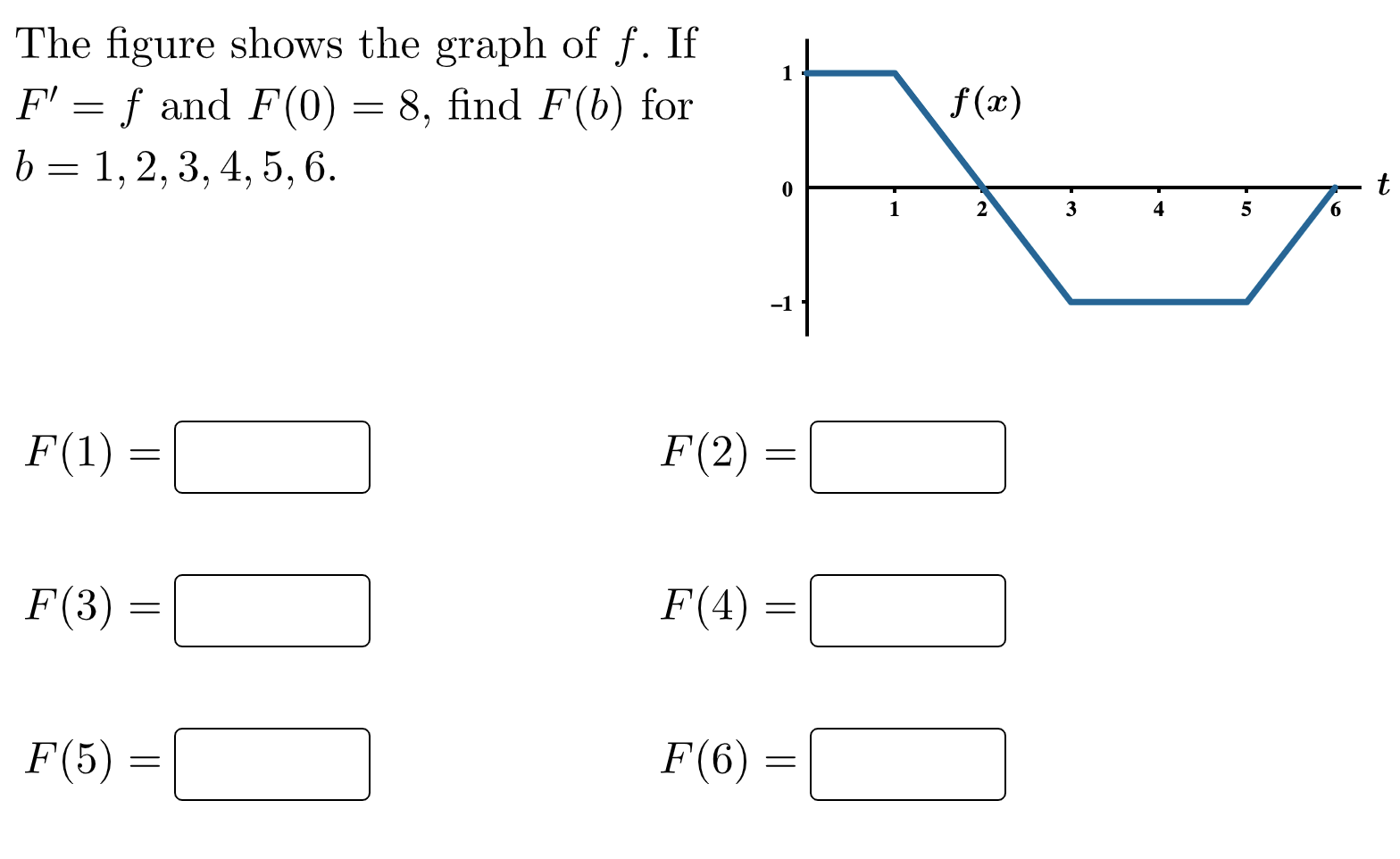 Solved 1 The figure shows the graph of f. If F' = f and F(0) | Chegg.com