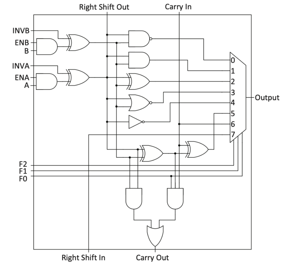 Solved Right Shift Out Carry In INVB ENB INVA ENA Output BE | Chegg.com