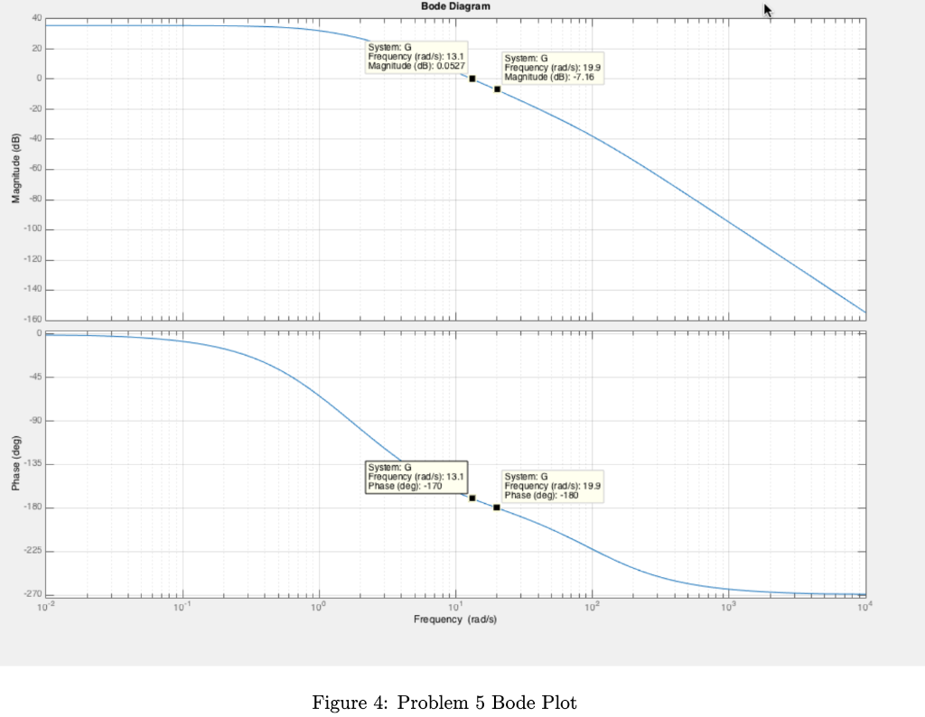 Solved 6. Consider The System With Bode Plot In Figure 4. | Chegg.com